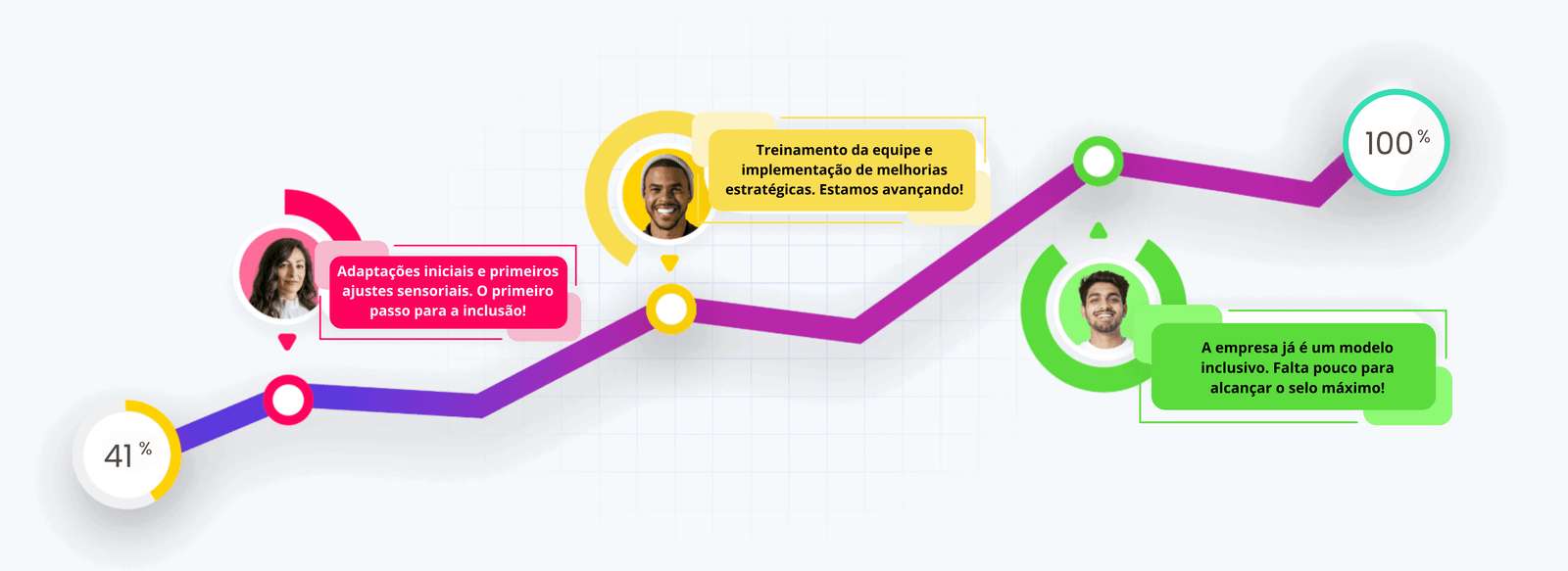 Caminho Atípico Gráfico de progresso com três marcos sobre inclusão, representados por fotos e balões de fala
